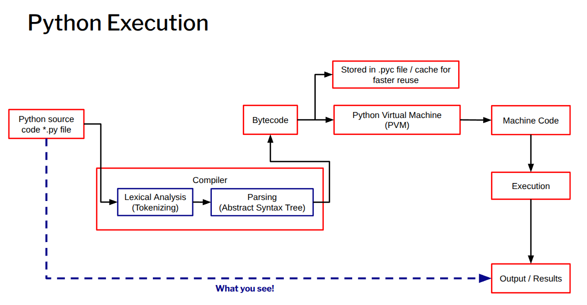 Python Execution Model